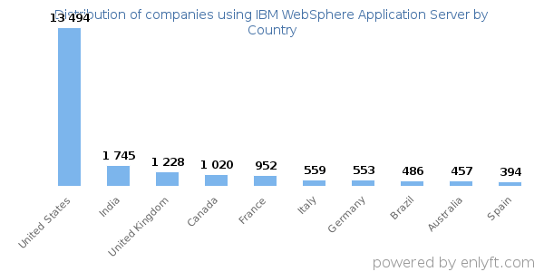 IBM WebSphere Application Server customers by country