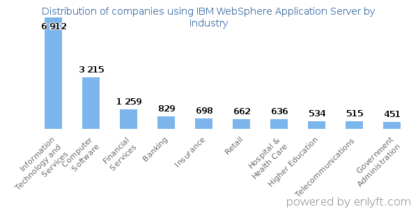 Companies using IBM WebSphere Application Server - Distribution by industry