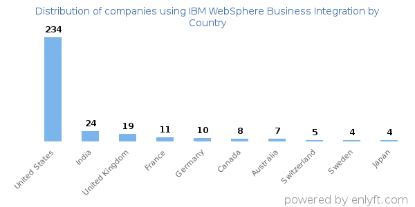 IBM WebSphere Business Integration customers by country