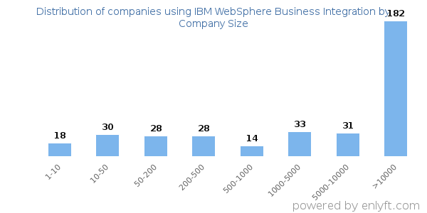 Companies using IBM WebSphere Business Integration, by size (number of employees)