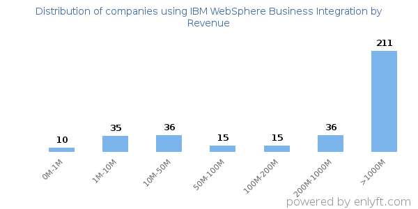 IBM WebSphere Business Integration clients - distribution by company revenue