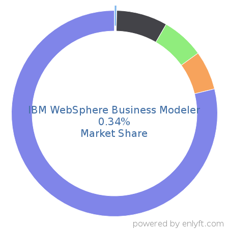 IBM WebSphere Business Modeler market share in Business Process Management is about 0.34%