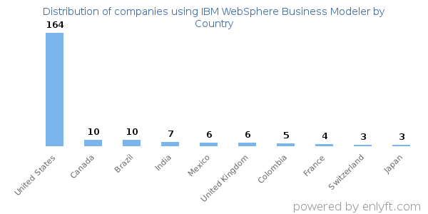 IBM WebSphere Business Modeler customers by country