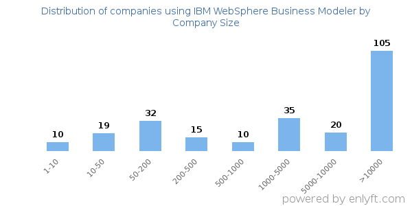 Companies using IBM WebSphere Business Modeler, by size (number of employees)
