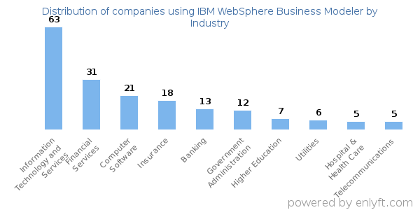 Companies using IBM WebSphere Business Modeler - Distribution by industry