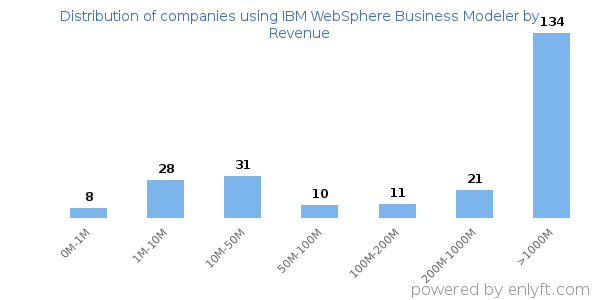IBM WebSphere Business Modeler clients - distribution by company revenue