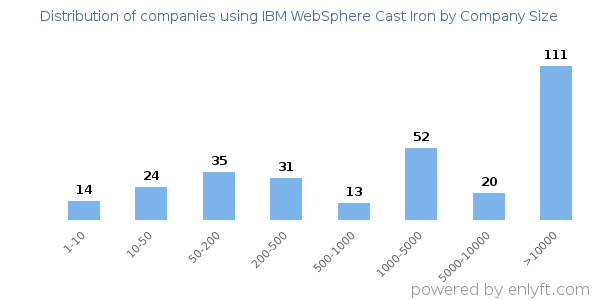 Companies using IBM WebSphere Cast Iron, by size (number of employees)