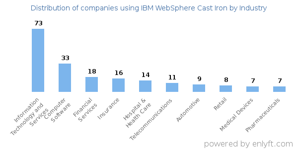 Companies using IBM WebSphere Cast Iron - Distribution by industry