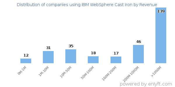 IBM WebSphere Cast Iron clients - distribution by company revenue