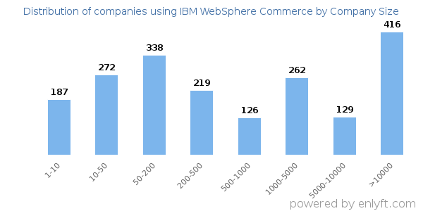 Companies using IBM WebSphere Commerce, by size (number of employees)