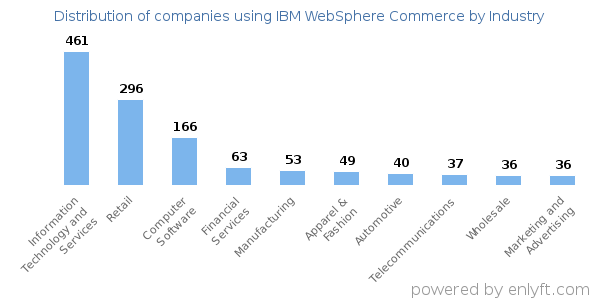 Companies using IBM WebSphere Commerce - Distribution by industry