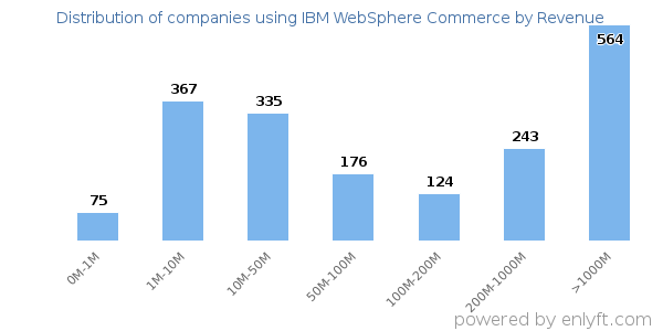 IBM WebSphere Commerce clients - distribution by company revenue