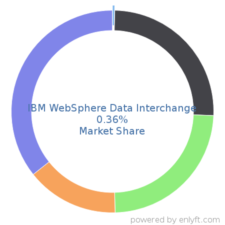 IBM WebSphere Data Interchange market share in Electronic Data Interchange (EDI) is about 0.36%
