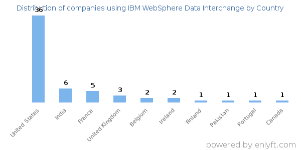 IBM WebSphere Data Interchange customers by country