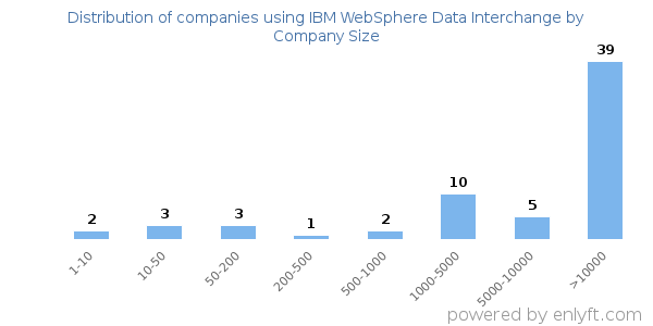 Companies using IBM WebSphere Data Interchange, by size (number of employees)