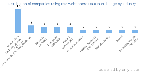 Companies using IBM WebSphere Data Interchange - Distribution by industry