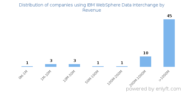 IBM WebSphere Data Interchange clients - distribution by company revenue