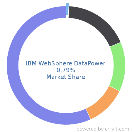 IBM WebSphere DataPower market share in Networking Hardware is about 0.79%