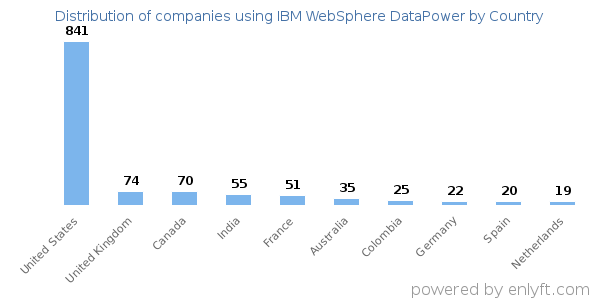 IBM WebSphere DataPower customers by country