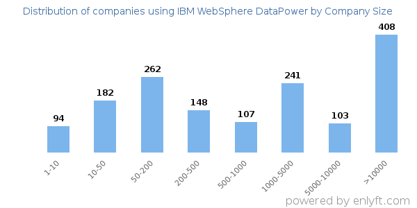 Companies using IBM WebSphere DataPower, by size (number of employees)