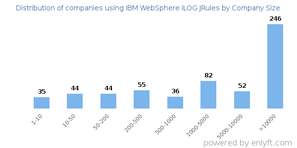 Companies using IBM WebSphere ILOG JRules, by size (number of employees)