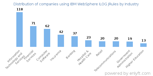 Companies using IBM WebSphere ILOG JRules - Distribution by industry