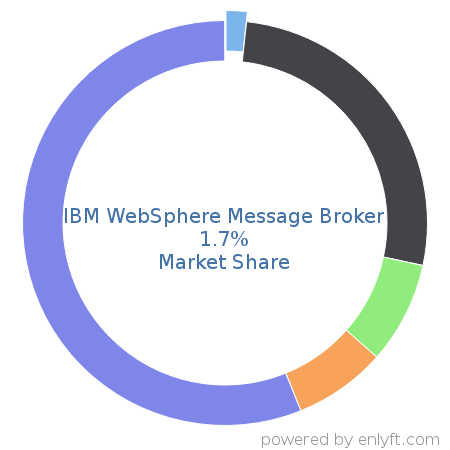 IBM WebSphere Message Broker market share in Enterprise Application Integration is about 1.7%