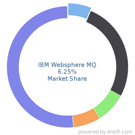 IBM Websphere MQ market share in Enterprise Application Integration is about 6.25%