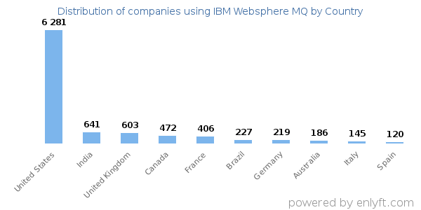 IBM Websphere MQ customers by country