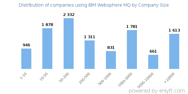 Companies using IBM Websphere MQ, by size (number of employees)