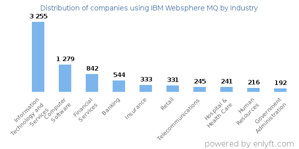 Companies using IBM Websphere MQ - Distribution by industry