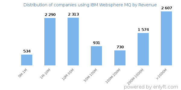 IBM Websphere MQ clients - distribution by company revenue