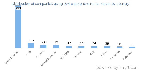IBM WebSphere Portal Server customers by country
