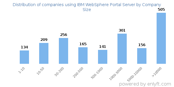Companies using IBM WebSphere Portal Server, by size (number of employees)