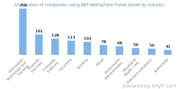 Companies using IBM WebSphere Portal Server - Distribution by industry