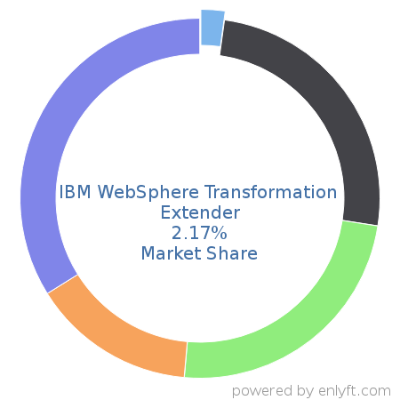 IBM WebSphere Transformation Extender market share in Electronic Data Interchange (EDI) is about 2.17%
