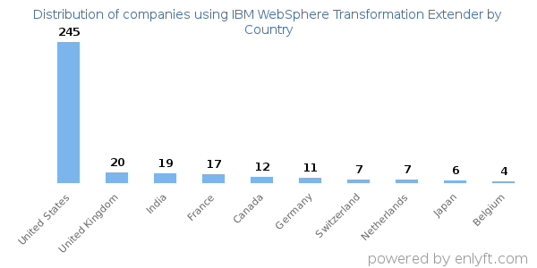 IBM WebSphere Transformation Extender customers by country