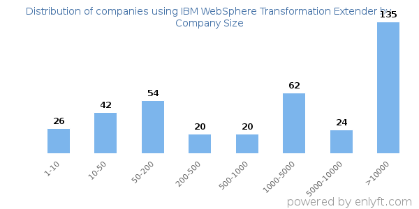 Companies using IBM WebSphere Transformation Extender, by size (number of employees)