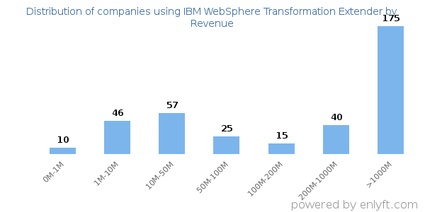 IBM WebSphere Transformation Extender clients - distribution by company revenue
