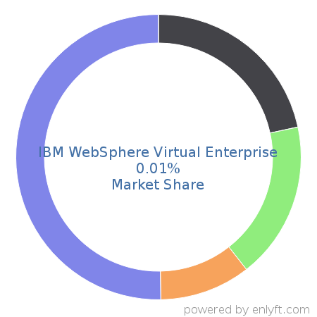 IBM WebSphere Virtual Enterprise market share in Virtualization Platforms is about 0.01%