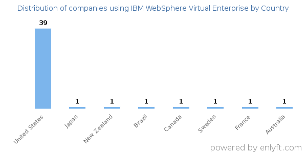 IBM WebSphere Virtual Enterprise customers by country