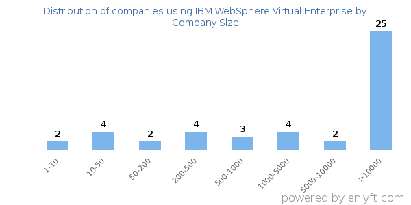 Companies using IBM WebSphere Virtual Enterprise, by size (number of employees)