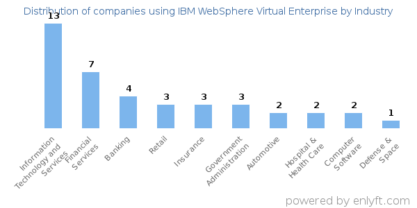 Companies using IBM WebSphere Virtual Enterprise - Distribution by industry