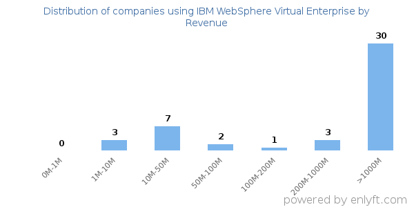 IBM WebSphere Virtual Enterprise clients - distribution by company revenue