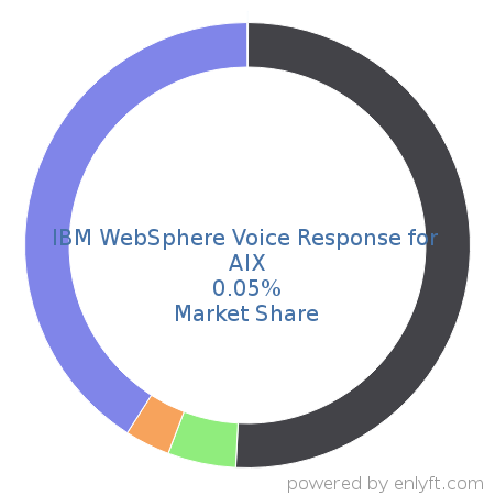 IBM WebSphere Voice Response for AIX market share in Contact Center Management is about 0.05%