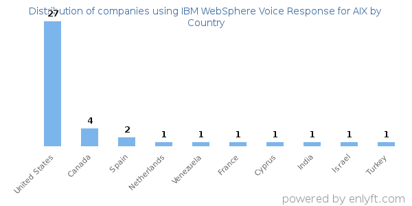 IBM WebSphere Voice Response for AIX customers by country