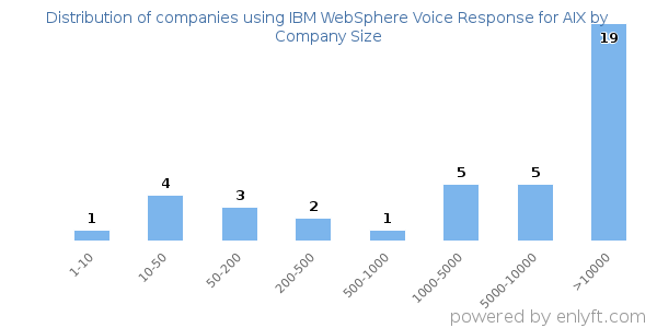 Companies using IBM WebSphere Voice Response for AIX, by size (number of employees)