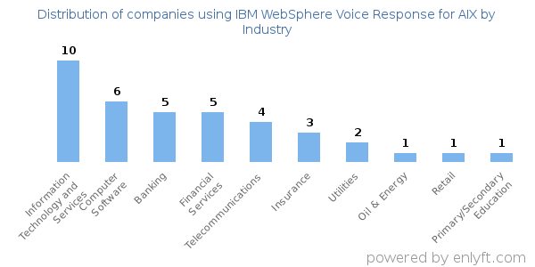 Companies using IBM WebSphere Voice Response for AIX - Distribution by industry