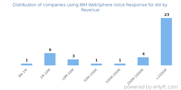 IBM WebSphere Voice Response for AIX clients - distribution by company revenue