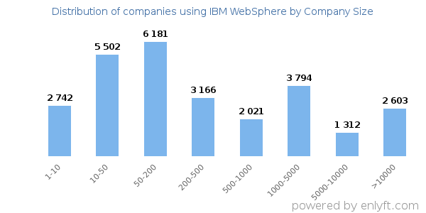 Companies using IBM WebSphere, by size (number of employees)